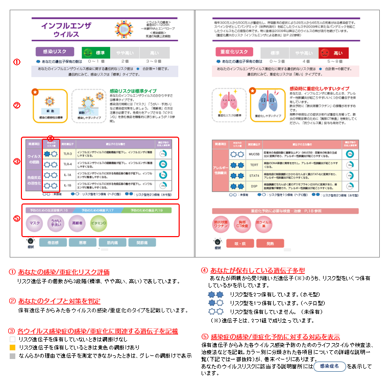 生活習慣病のリスク遺伝子検査/DISEASES/ディジーズ/全16項目を